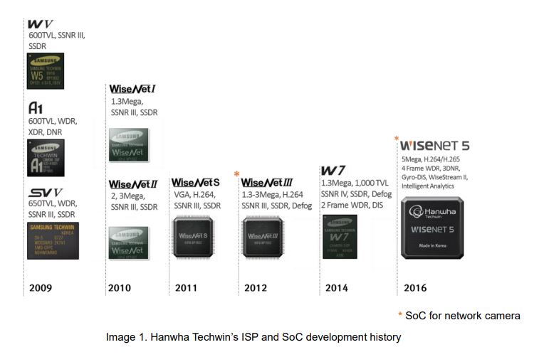 lịch sử phát triển chíp sét wisenet 5 hanwha tecwhwin