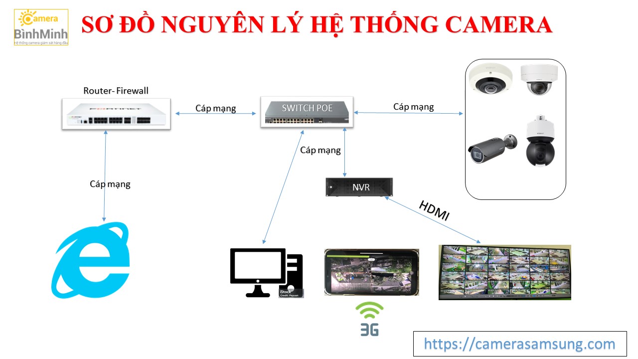 HỆ THỐNG CAMERA WISENET HANWHA