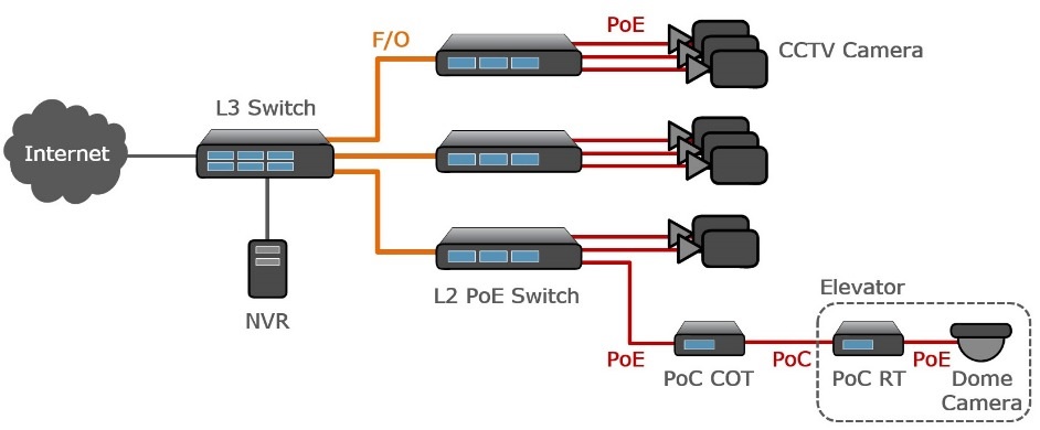 hệ thống switch mạng cho camera wisenet