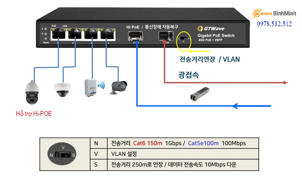 Bộ chia POe 4 cổng, 2 cổng cáp quang SFP GT4P-2S-HA